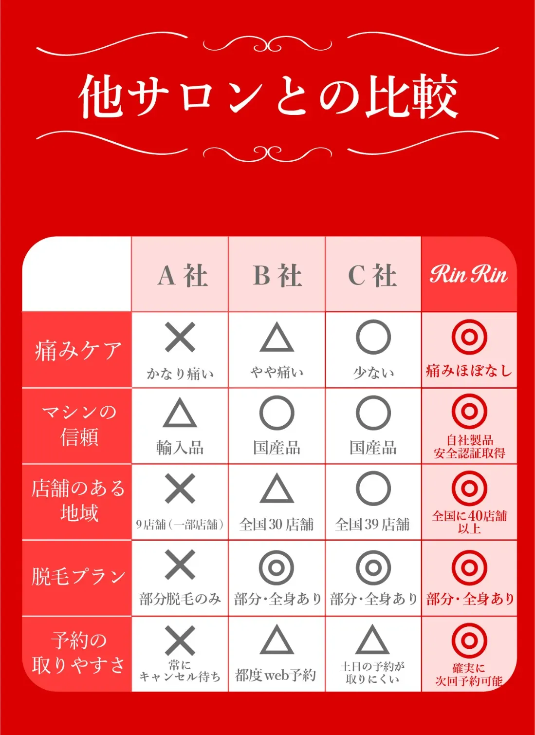 他サロンとの比較