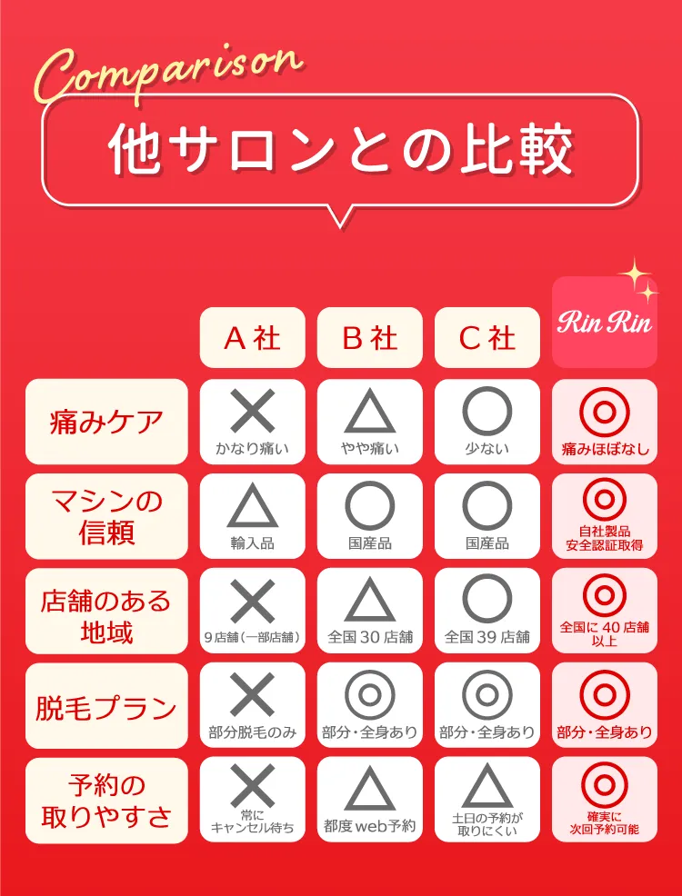 他サロンとの比較