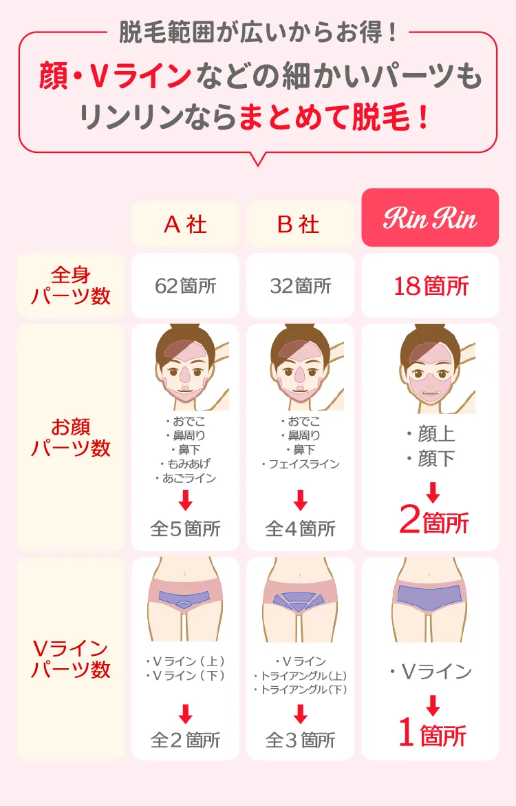 脱毛範囲が広いからお得！顔・Vラインなどの細かいパーツもリンリンならまとめて脱毛！
